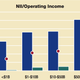 bank operating income by size